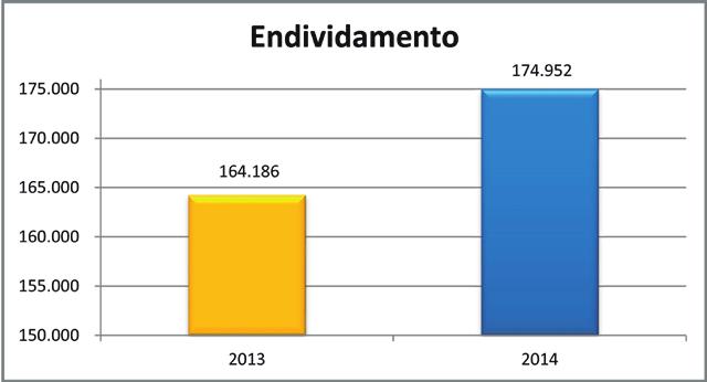 O Endividamento Líquido no ficou em R$ 174,9 milhões frente os R$