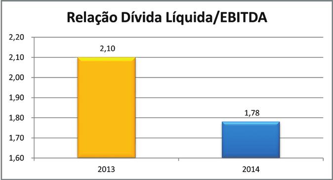 A Relação Dívida Líquida/EBITDA no ficou em 1,78 representando