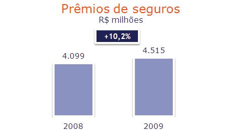 O saldo das aplicações em títulos e valores mobiliários aumentou 17,2% em 2009 em relação a 2008, totalizando R$6,8bilhões, dos quais cerca de 97,0% estão alocados em ativos de renda fixa.
