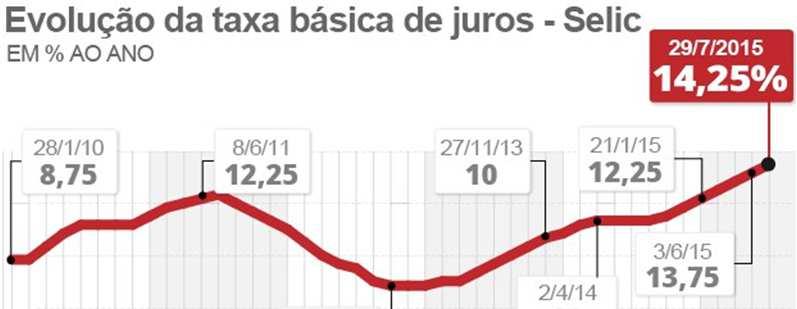 Juros elevados Fonte e arte: G1 29/7/2015.