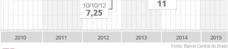 aumento em 2015) a taxa básica de juros (Selic) com o objetivo de conter a inflação.