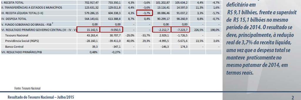 um rombo de R$7,223 bilhões em julho, o maior