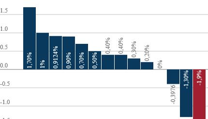 PIB pelo mundo Alguns resultados do PIB Brasil (em %) 2º trimestre de 2015 em relação ao 1º trimestre de 2015 PIB (a preços de mercado) -1,9 Despesa de consumo das famílias -2,1 Despesa de consumo da