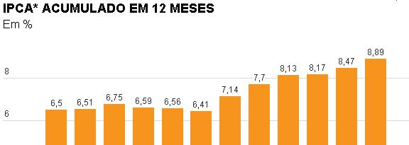 Os desequilíbrios da economia nacional Inflação insistentemente alta 9,56% No