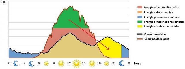 6 Autoconsumo Figura 2.3 - Funcionamento de um sistema com acumulador de energia [4].