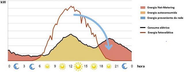 Net-metering 7 Na tentativa de consumir a energia produzida na sua totalidade, o sistema de autoconsumo com baterias possui a capacidade de acumular a energia produzida não consumida.