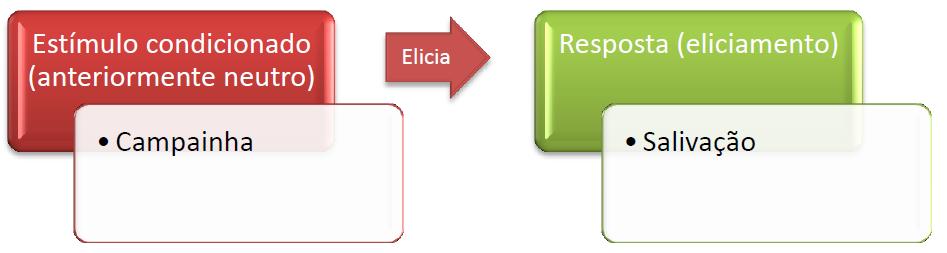 Condicionamento Clássico de Pavlov O som da campainha provoca a salivação nos cães sem a presença do estímulo incondicionado (presença de alimento que originalmente eliciava a