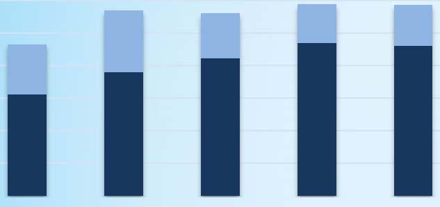 Plano de Investimentos Financiamentos Período: 2017 a 2021 R$ 13,9 bilhões 3.500 3.000 2.500 2.