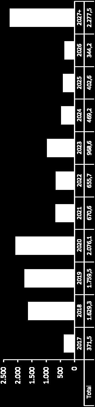 total em moeda estrangeira Amortizações bastante