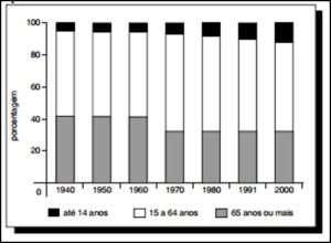 etários, de acordo com dados dos censos demográficos de 1940 a 2000.