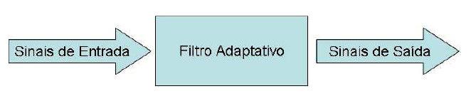 1. Introdução 1.1. Filtragem Adaptativa A filtragem adaptativa constitui uma ferramenta fundamental no processamento de sinais digitais.