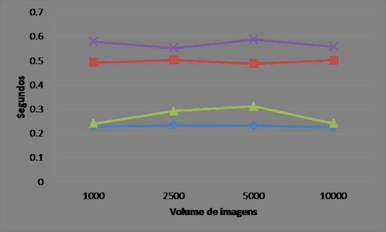 99 ambos nos sistemas de arquivos PVFS e FHGFS.