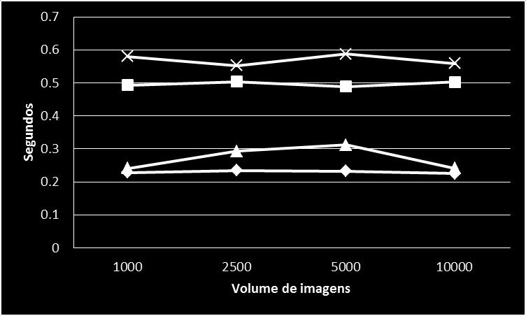 realização dos experimentos anteriores, sendo possível realizar os experimentos de leitura paralela nos sistemas CEPH e Lustre.