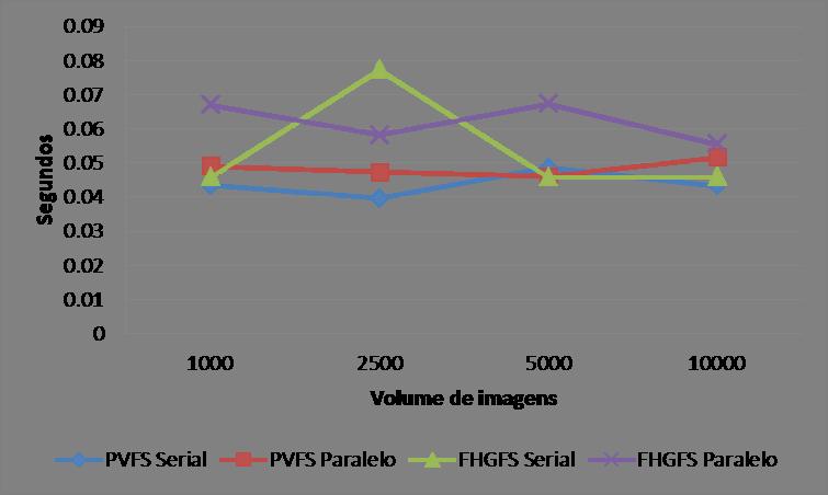 Os experimentos demonstrados no terceiro gráfico mostram o comportamento na recuperação de uma única imagem.