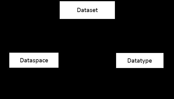 37 cria um dataset e ao serem removidas (sendo a única ligação ao objeto) acarretam a perda do acesso aos dados. 2.