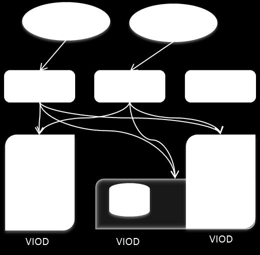 Cada VIOD contém um conjunto de IODs, que podem ser adicionados ou removidos, tal que um IOD pode também pertencer a outro VIOD, para visar o espelhamento em um número mínimo de IODs.