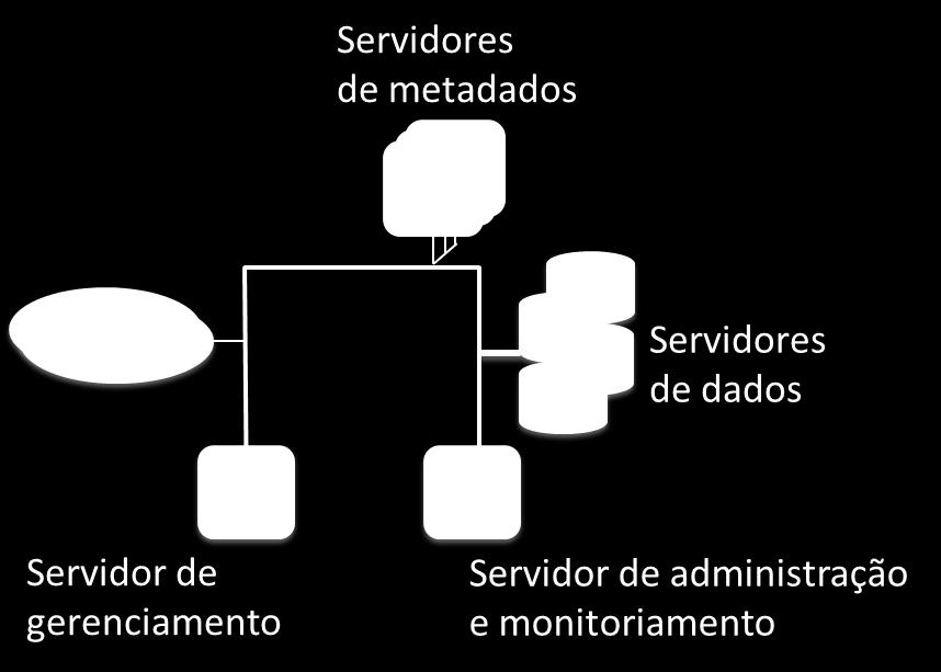 Ao conectar qualquer componente no mesmo sistema, ou seja, onde o daemon de gerenciamento é comum, o componente registra os nós correspondentes e seus serviços no daemon de gerenciamento FhGFS