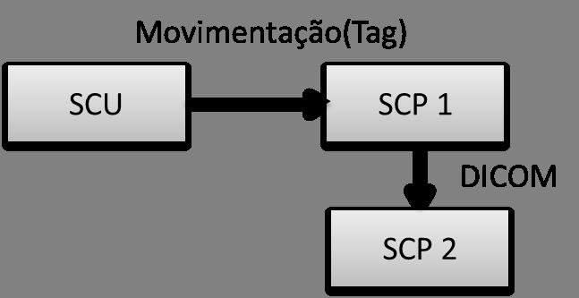 86 4.1.2.1.2 Recuperação A função de movimentação requer mais uma entidade no procedimento, como ilustrado na Figura 26. Como citado no capítulo 2.1.3, essa entidade é a responsável por receber o arquivo DICOM retornado da função de recuperação dos dados do servidor.