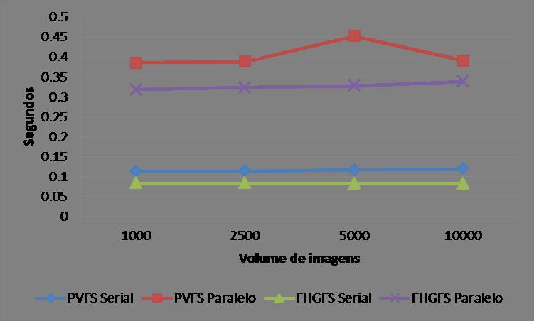 95 Figura 28 Tempo médio do armazenamento paralelo e serial em HDF5 Figura 29 Tempo médio