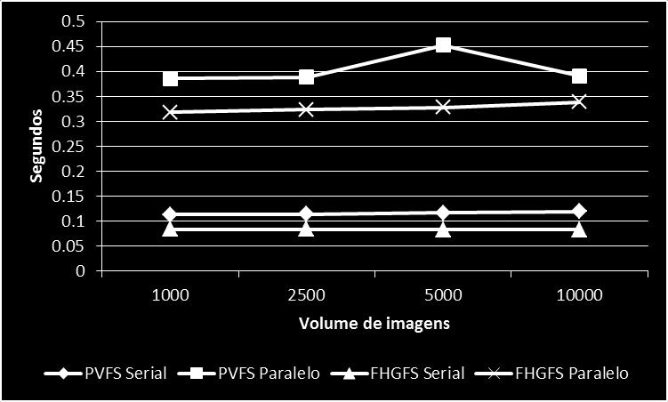 Os ambientes paralelos FHGFS e PVFS obtiveram uma perda de 6,35% e 1,36%, respectivamente.