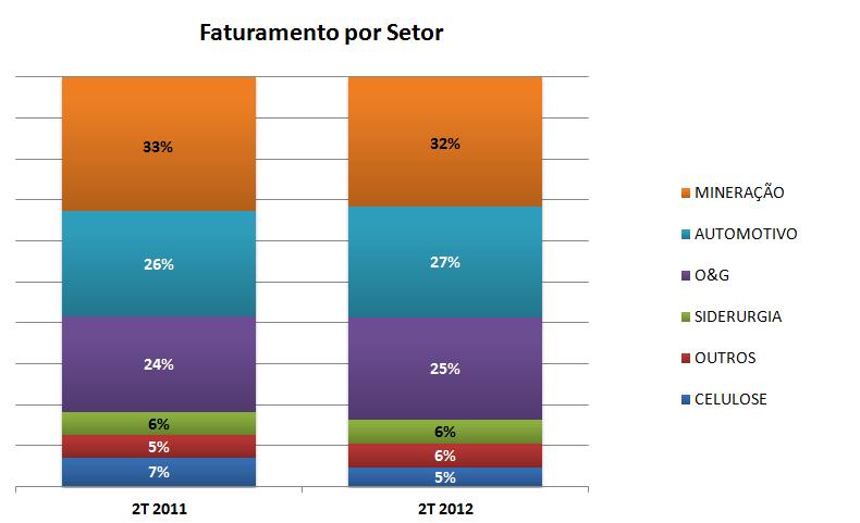 A seguir apresentamos as principais variações ocorridas na receita bruta de nossas linhas de negócios: 2T2011 % PART 1T2012 % PART 2T2012 % PART VAR 2T11 X 2T12 LINHA DE PRODUTOS E SERVIÇOS