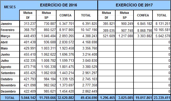 4..1 REPASSES AO CONFEA, MÚTUA - BRASÍLIA E MÚTUA - CAIXA/SÃO PAULO-SP - 2016 E 2017 O Quadro V demonstra todos os valores repassados ao Confea e Mutua no exercício de 2016 e nos meses de janeiro a