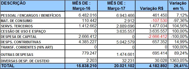 Durante o mês de março de 2017, foram realizadas 53 (cinquenta e três) transposições de verba para suprir necessidades das áreas.