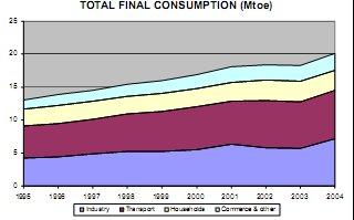 Energia Final Consumida (Portugal)