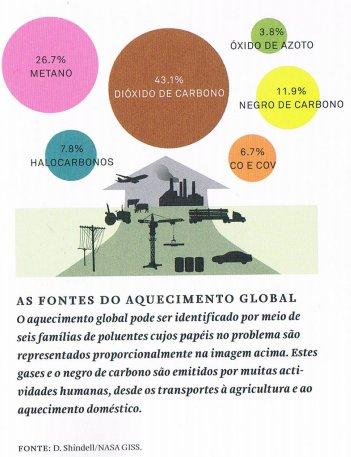 Emissão de Gases