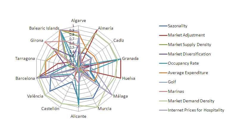 COMPETITIVTUR: Index Modelo para 14 Regiões Modelos de apoio à decisão
