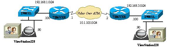 LAN/WAN adicionados, então, quando for reservar a largura de banda no QoS, lembre-se de considerar essa carga adicional. Por exemplo, Áudio (64 kbps)+ Vídeo (704 kbps)+ip(25% de overhead) = 960 kbps.