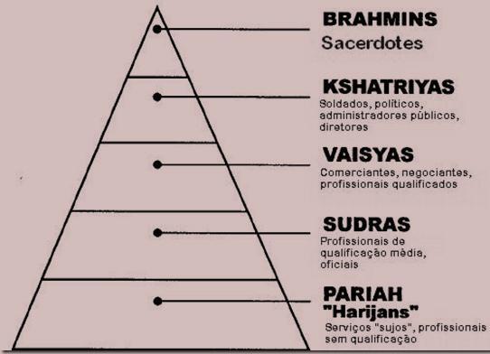 Sistema de castas na Índia É baseado numa hierarquia transmitida de uma geração para outra sendo o estatuto conferido pelo nascimento.