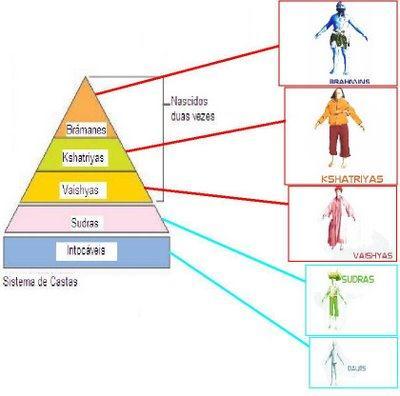 Dependendo do tipo de sociedade, esses estratos ou camadas podem ser organizados em: castas (como