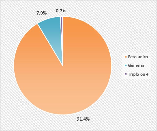 V.1.2 Qual a percentagem de ciclos de IA que resultou em gravidez?