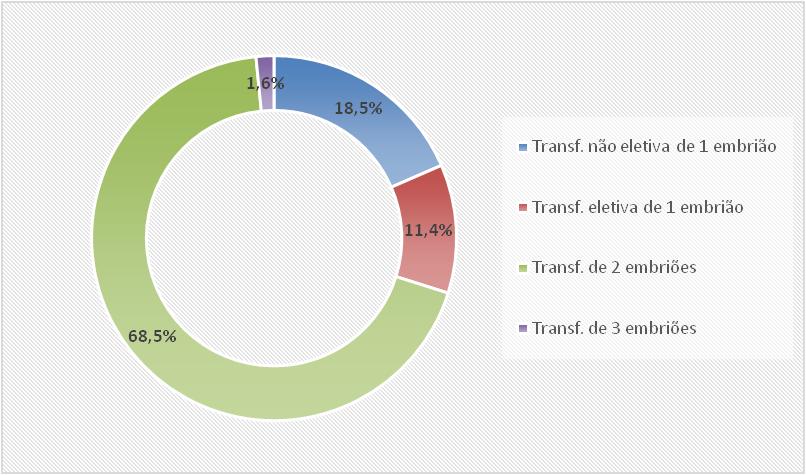 II.1.5 Qual a proporção de transferências de embriões em que foi feita transferência eletiva de um embrião?