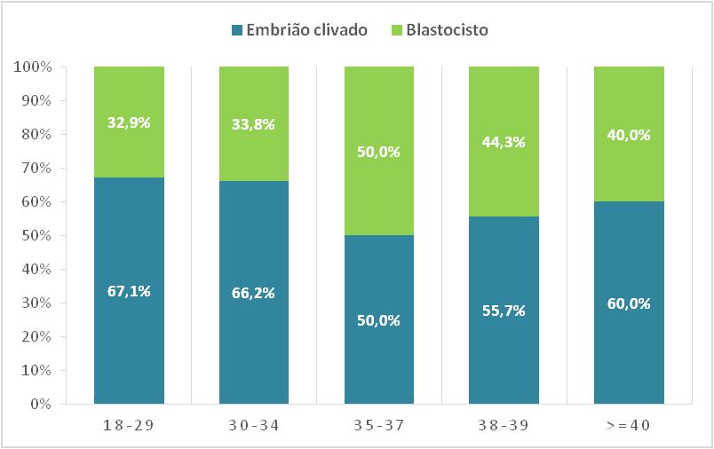 estado embrionário no momento da transferência, com a idade do parceiro