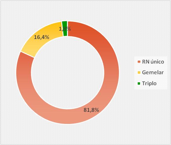 II.6.1.6 Como variou a proporção de partos de múltiplos comparando transferências de embriões nos dias 2-4 e 5-6? EMBRIÃO CLIVADO BLASTOCISTO II.6.1.7.