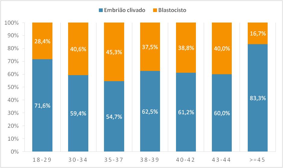 II.6.2.2 O número de embriões transferidos foi diferente consoante o estado de desenvolvimento embrionário no momento da transferência (dias 2-4 vs 5-6)? N.