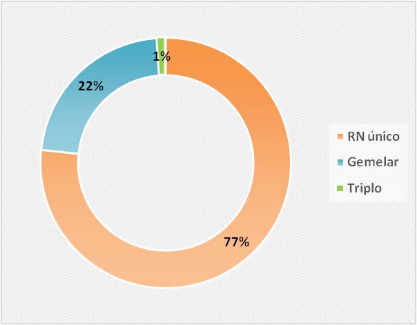 III.3.5 Quais as taxas de sucesso por número e estado de desenvolvimento de embriões transferidos, após descongelação? N.