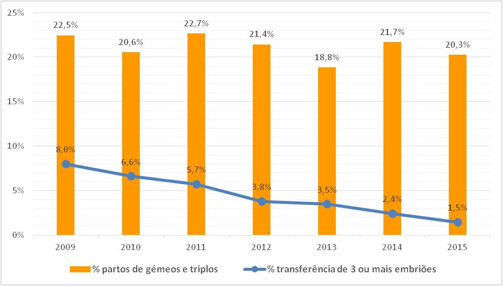 VI.2 EVOLUÇÃO DO NÚMERO DE CICLOS POR TÉCNICA (2009-2015) VI.