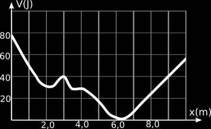 módulos das velocidades v A, v B e v C, nas posições x A =3,0 m, x B =4,0 m e x C
