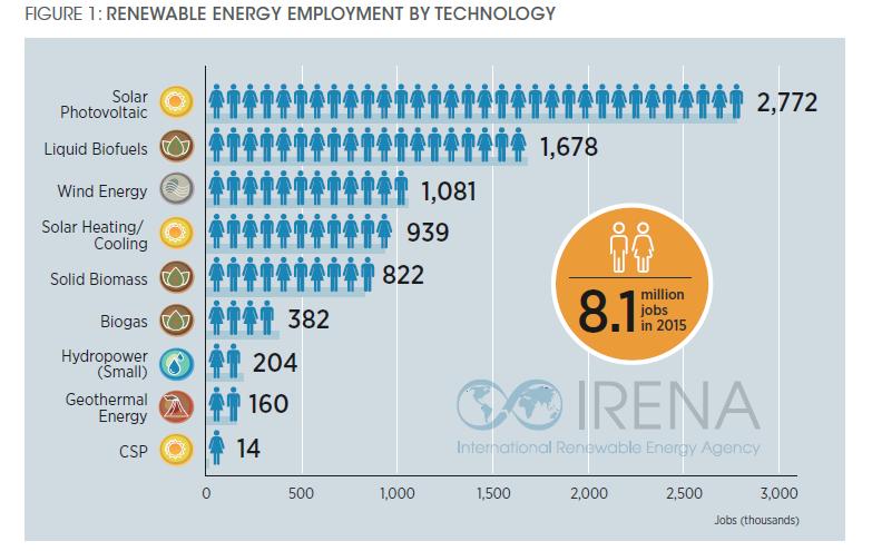 IRENA: Jobs Annual Review2016 60% da