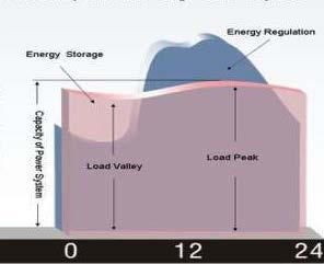 Energy Storage: