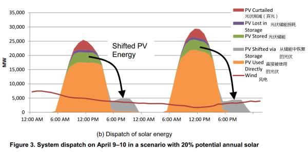 PV + Storage: Solar + ESS