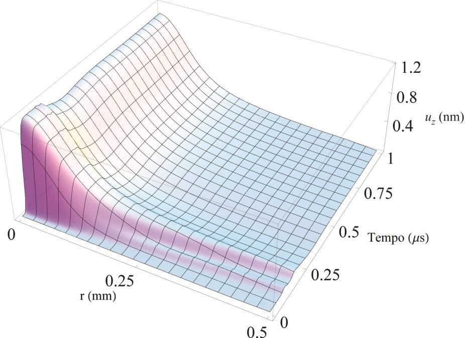 8 Figura 5.6 Evolução radial tmporal da dormação upricial do vidro ob xcitação pulada.