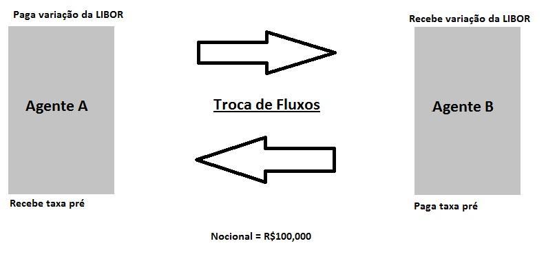 contraparte é indexada a uma taxa de juros pré fixada. Este instrumento é denominado plain vanilla swap.