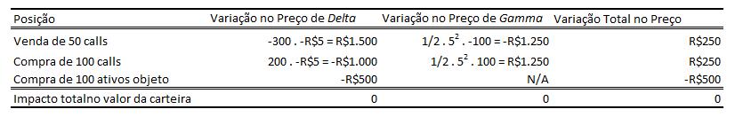 Tabela 7 Exemplo de impacto no preço do ativo objeto em uma carteira delta gamma neutra Fonte: ALEXANDER, 2008, página 165 Importante observar que neste exemplo o autor multiplica por ½ a variação