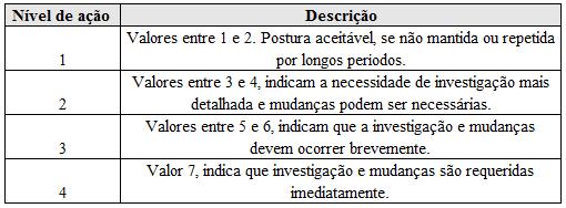 26 Quadro 06 - Nível de ação, em função da pontuação final obtida- Método Rula Fonte: Adaptado de McAtamney e Corlett, 1993.