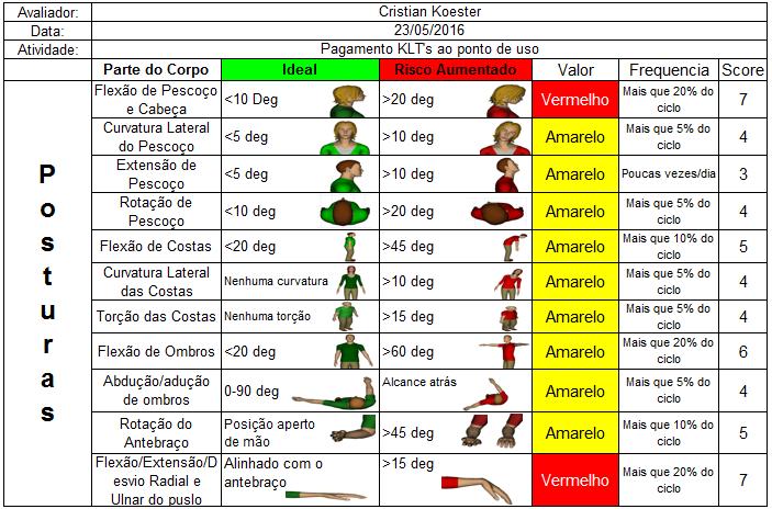 36 em específico. Outra medida adotada é a realização de rodízio entre os funcionários, mas esta medida é utilizada de forma temporária. 4.3.2 Análise ergonômica Para ressaltar os fatores ergonômicos