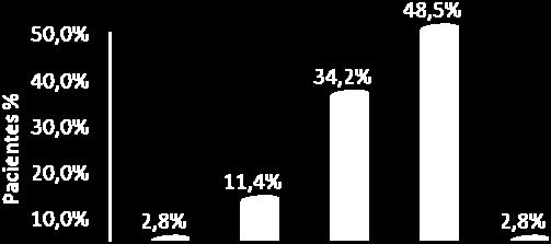 3 Distribuição dos pacientes de acordo com